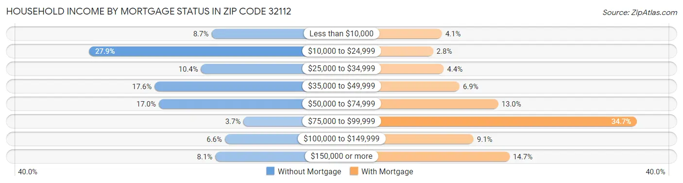Household Income by Mortgage Status in Zip Code 32112