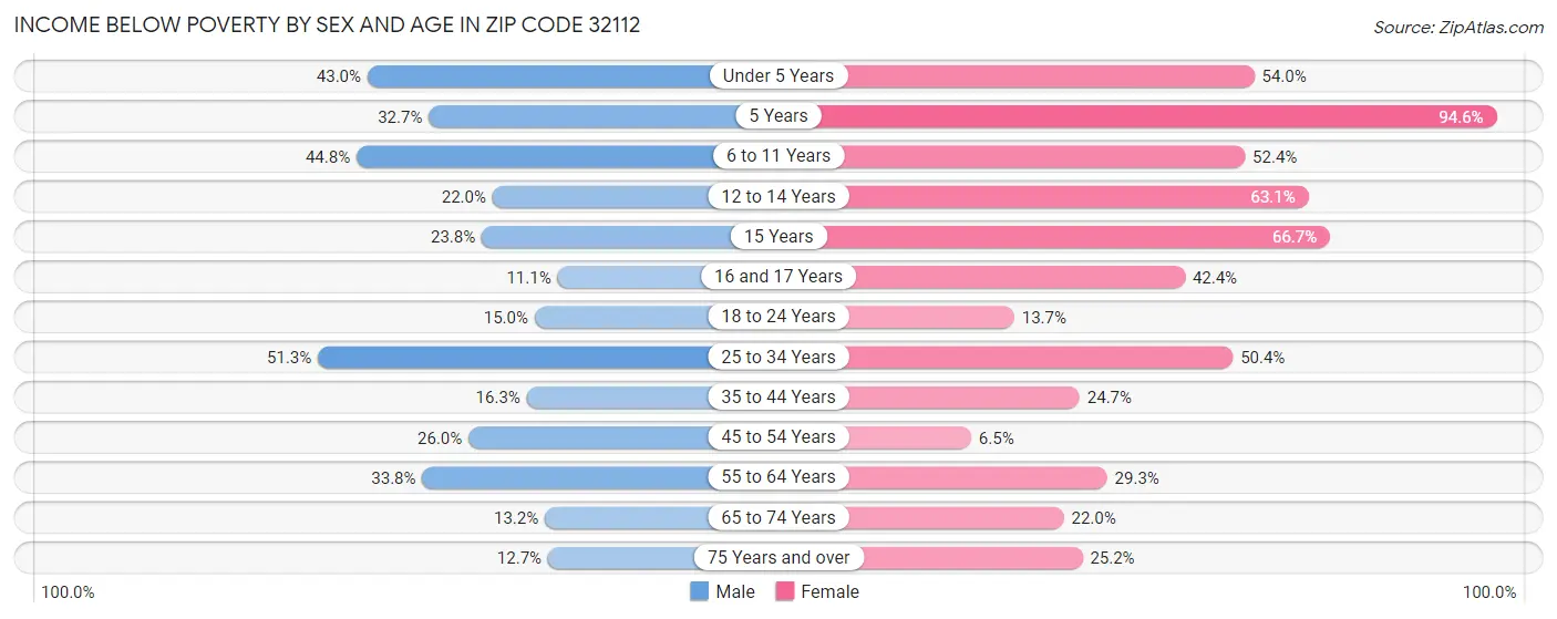 Income Below Poverty by Sex and Age in Zip Code 32112