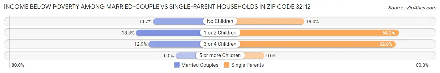 Income Below Poverty Among Married-Couple vs Single-Parent Households in Zip Code 32112