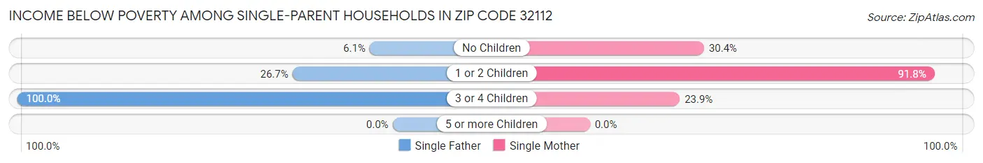 Income Below Poverty Among Single-Parent Households in Zip Code 32112