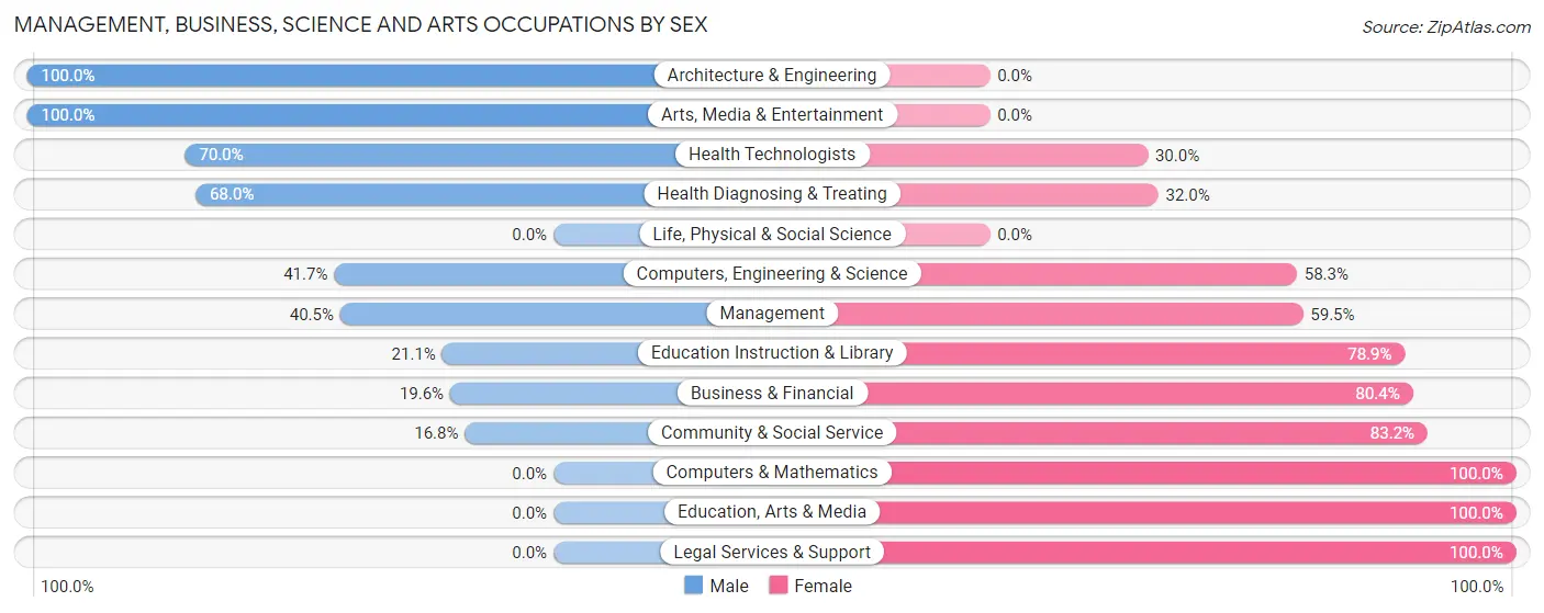 Management, Business, Science and Arts Occupations by Sex in Zip Code 32112