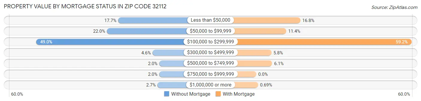 Property Value by Mortgage Status in Zip Code 32112