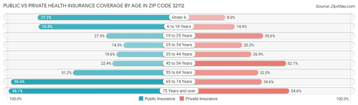 Public vs Private Health Insurance Coverage by Age in Zip Code 32112