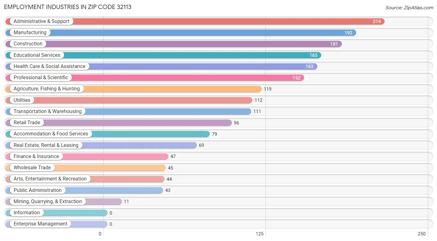 Employment Industries in Zip Code 32113