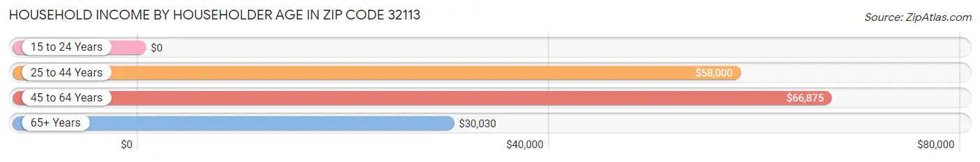 Household Income by Householder Age in Zip Code 32113