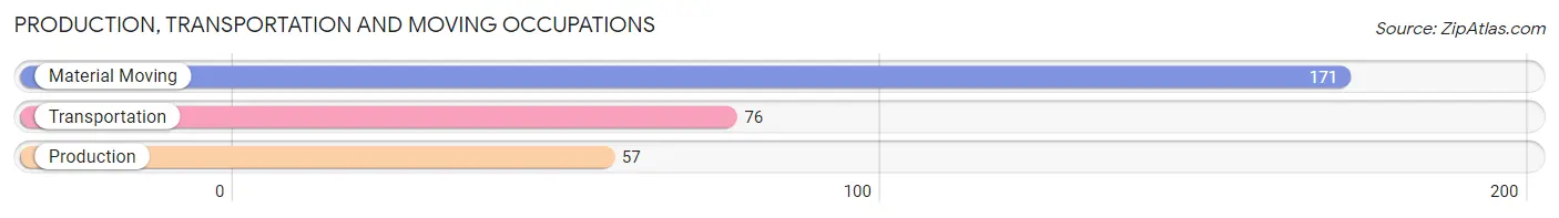 Production, Transportation and Moving Occupations in Zip Code 32113