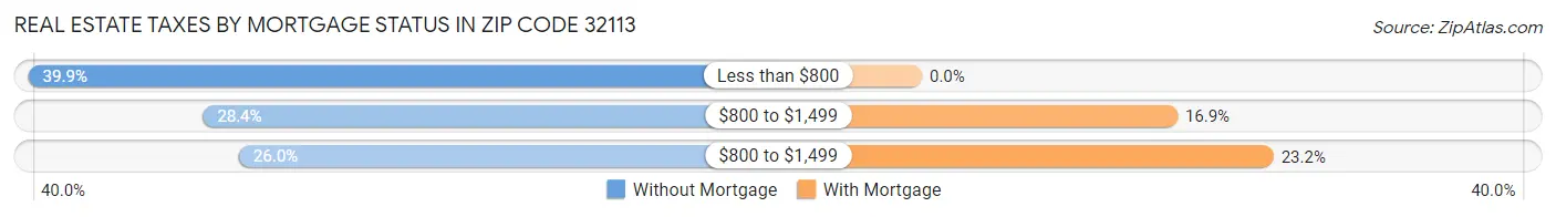 Real Estate Taxes by Mortgage Status in Zip Code 32113