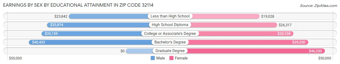 Earnings by Sex by Educational Attainment in Zip Code 32114