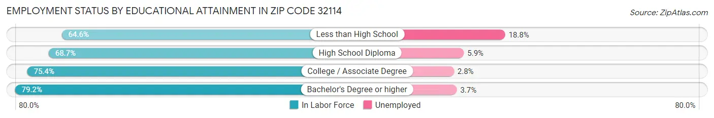 Employment Status by Educational Attainment in Zip Code 32114