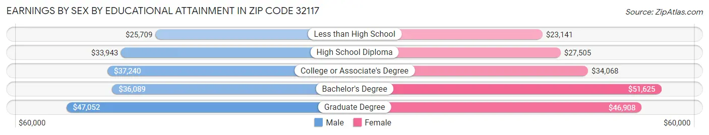 Earnings by Sex by Educational Attainment in Zip Code 32117