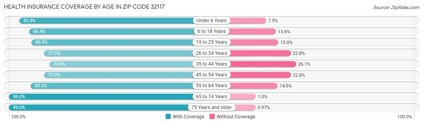 Health Insurance Coverage by Age in Zip Code 32117