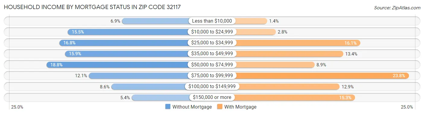 Household Income by Mortgage Status in Zip Code 32117