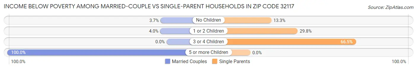 Income Below Poverty Among Married-Couple vs Single-Parent Households in Zip Code 32117