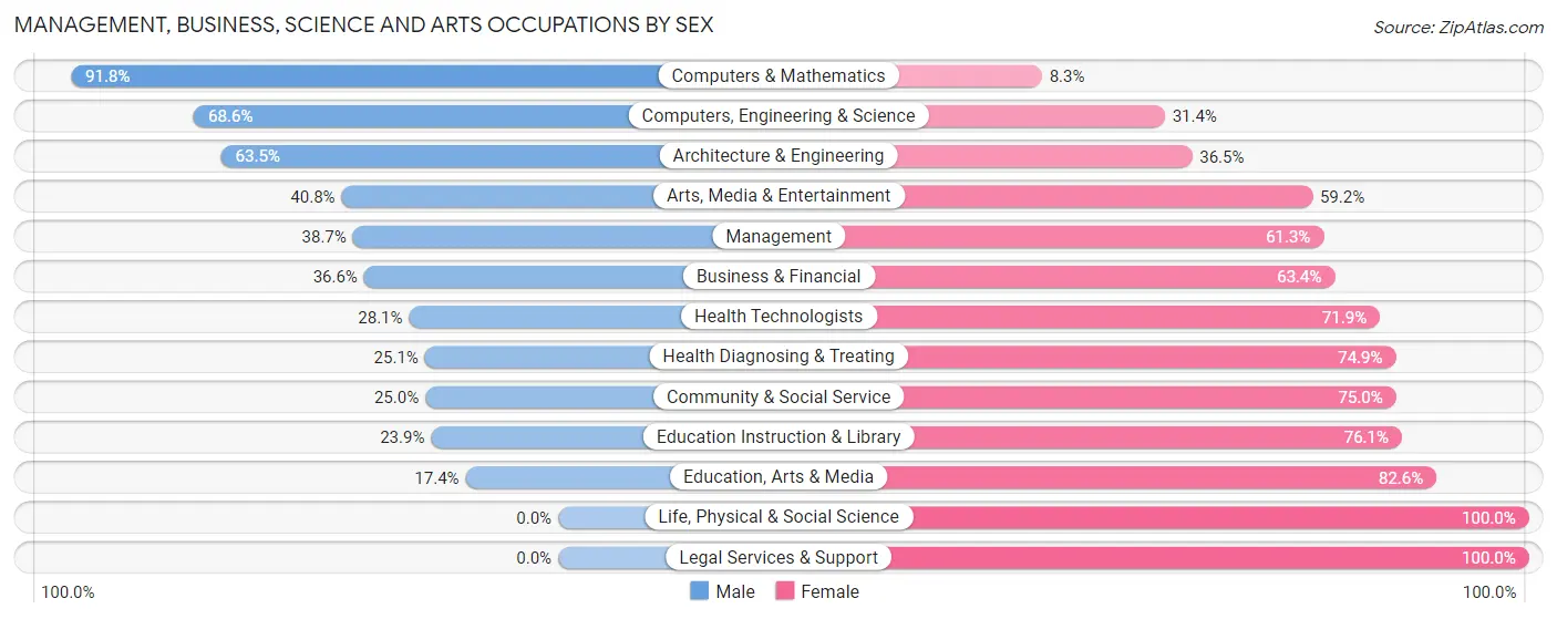 Management, Business, Science and Arts Occupations by Sex in Zip Code 32117