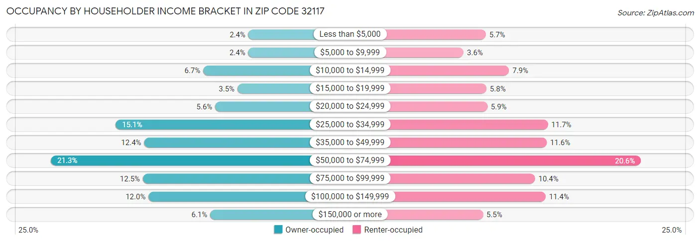 Occupancy by Householder Income Bracket in Zip Code 32117