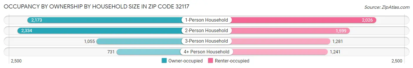 Occupancy by Ownership by Household Size in Zip Code 32117
