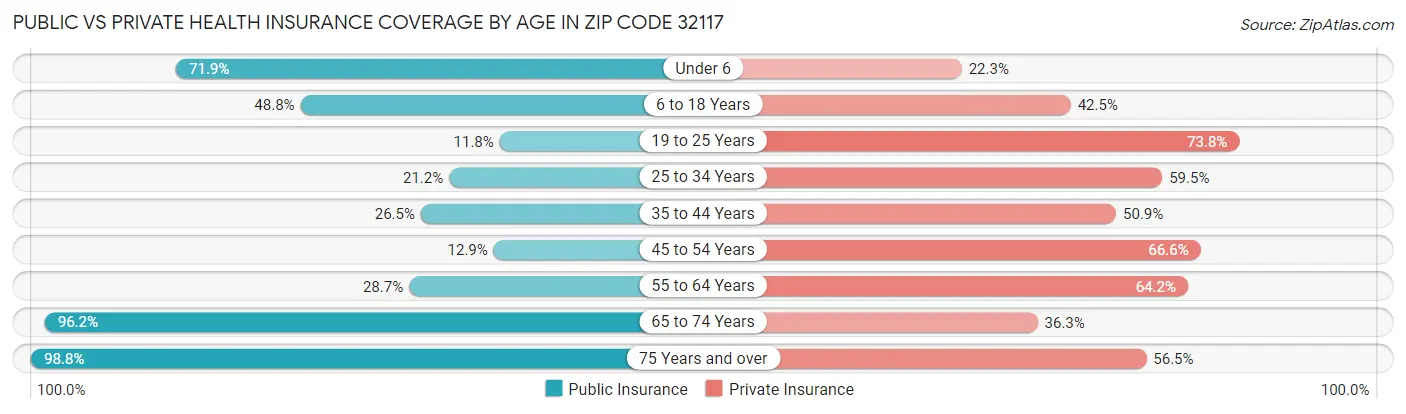 Public vs Private Health Insurance Coverage by Age in Zip Code 32117