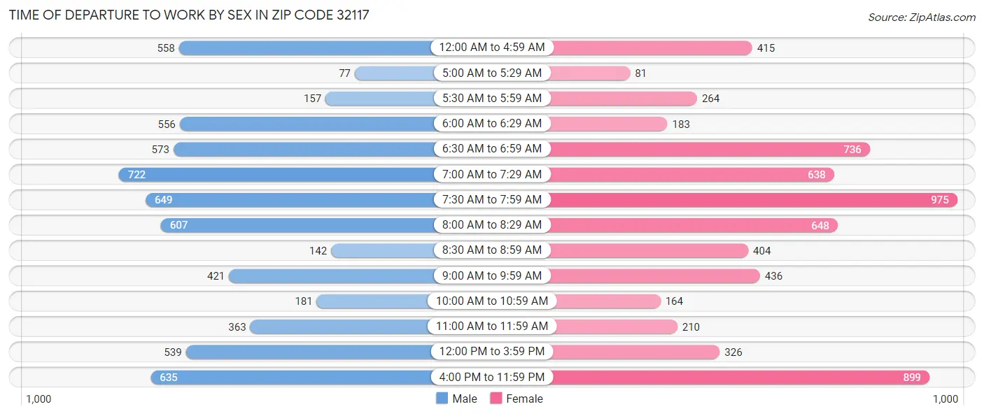 Time of Departure to Work by Sex in Zip Code 32117