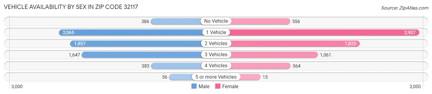 Vehicle Availability by Sex in Zip Code 32117