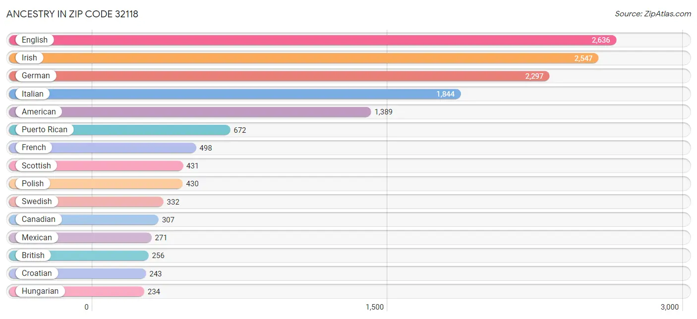 Ancestry in Zip Code 32118