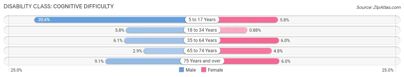 Disability in Zip Code 32118: <span>Cognitive Difficulty</span>