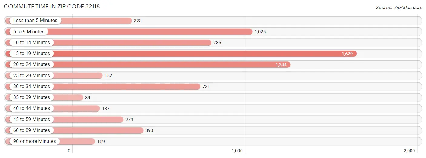 Commute Time in Zip Code 32118