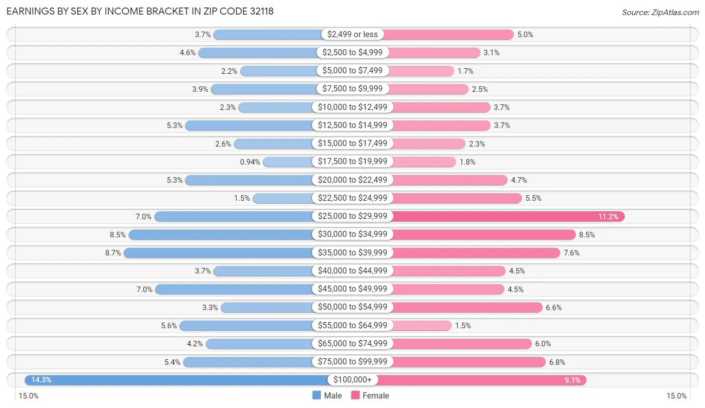 Earnings by Sex by Income Bracket in Zip Code 32118