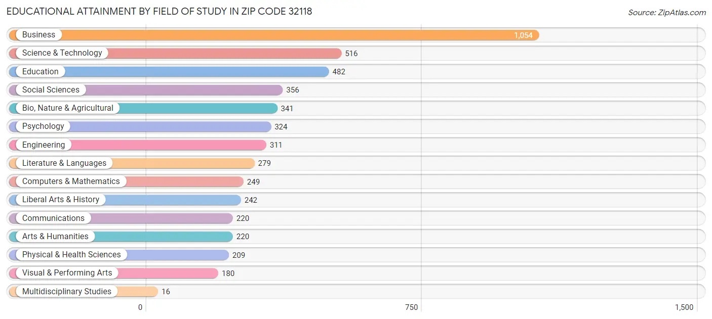 Educational Attainment by Field of Study in Zip Code 32118