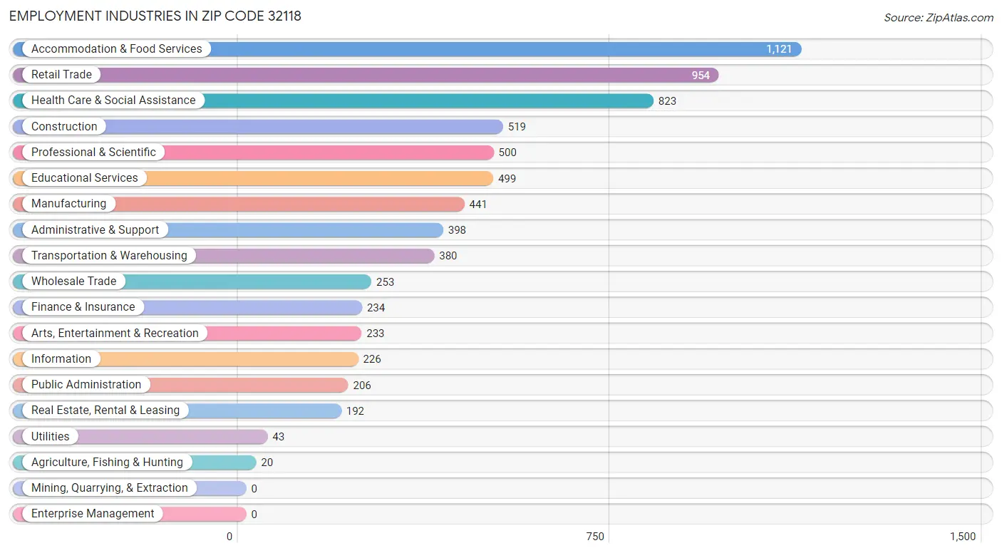 Employment Industries in Zip Code 32118