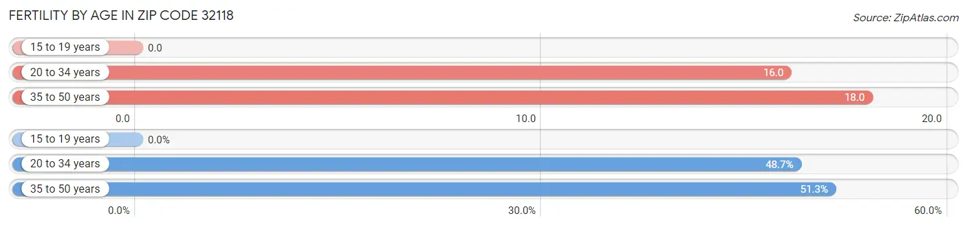 Female Fertility by Age in Zip Code 32118