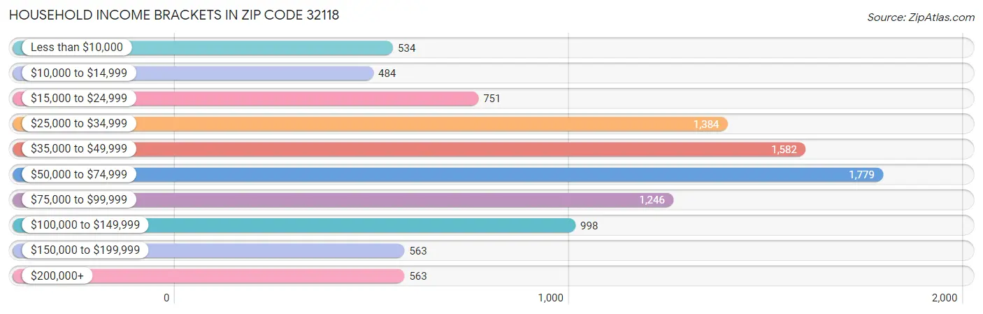 Household Income Brackets in Zip Code 32118