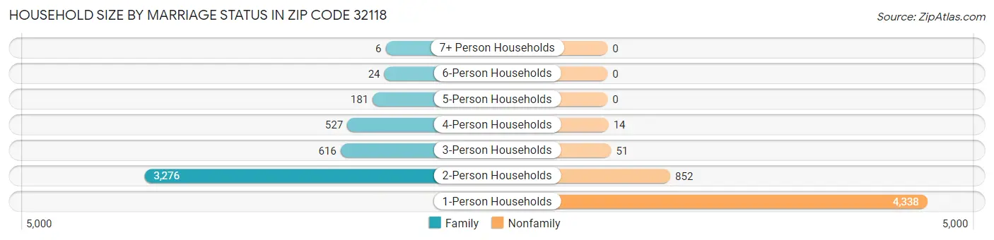 Household Size by Marriage Status in Zip Code 32118