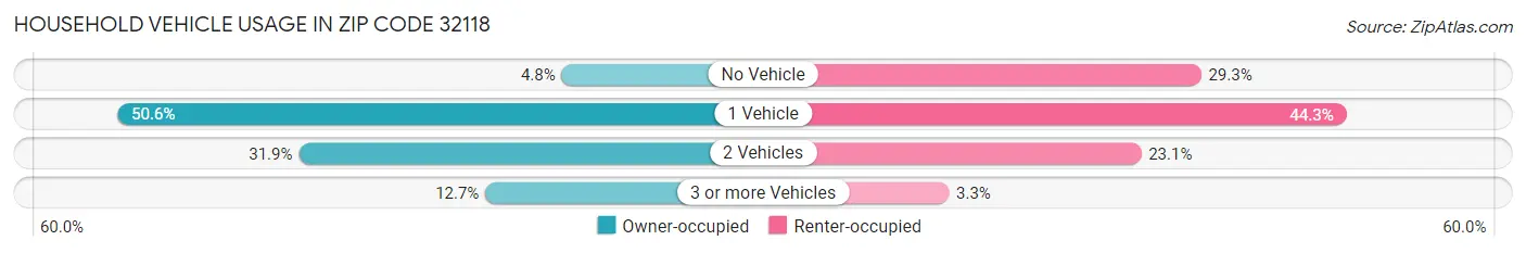 Household Vehicle Usage in Zip Code 32118