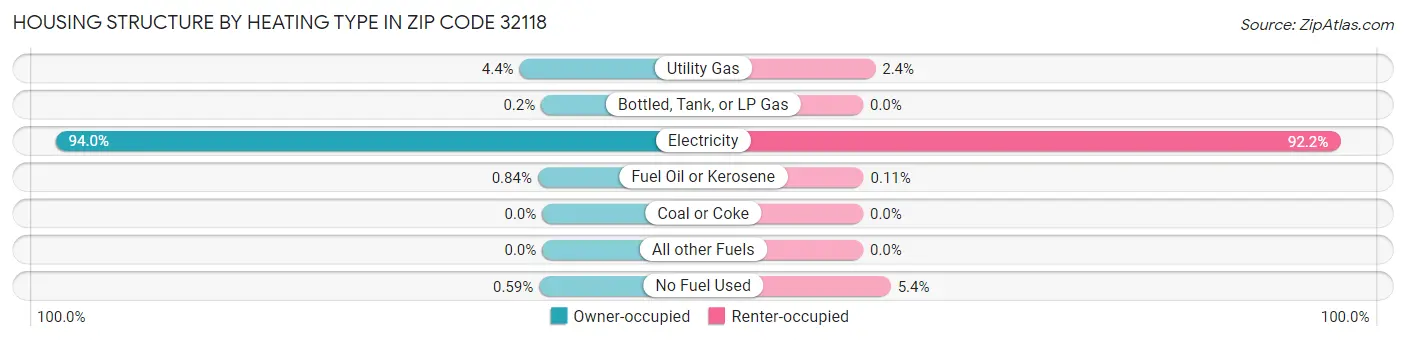 Housing Structure by Heating Type in Zip Code 32118