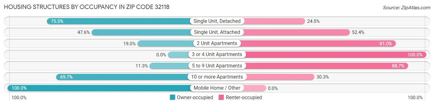 Housing Structures by Occupancy in Zip Code 32118