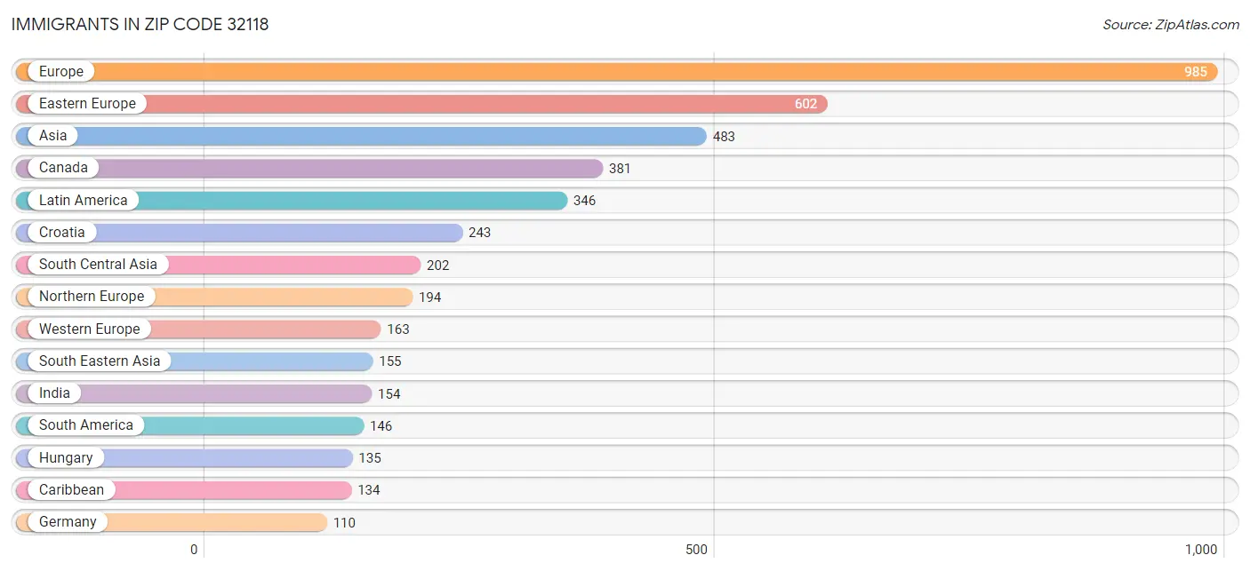 Immigrants in Zip Code 32118