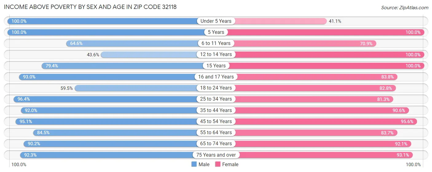 Income Above Poverty by Sex and Age in Zip Code 32118