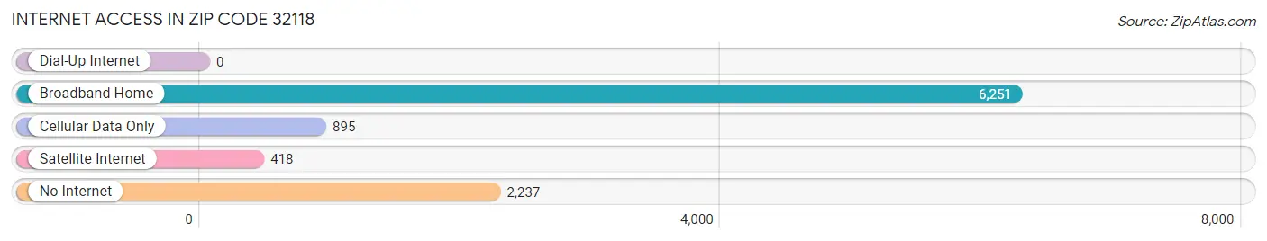 Internet Access in Zip Code 32118