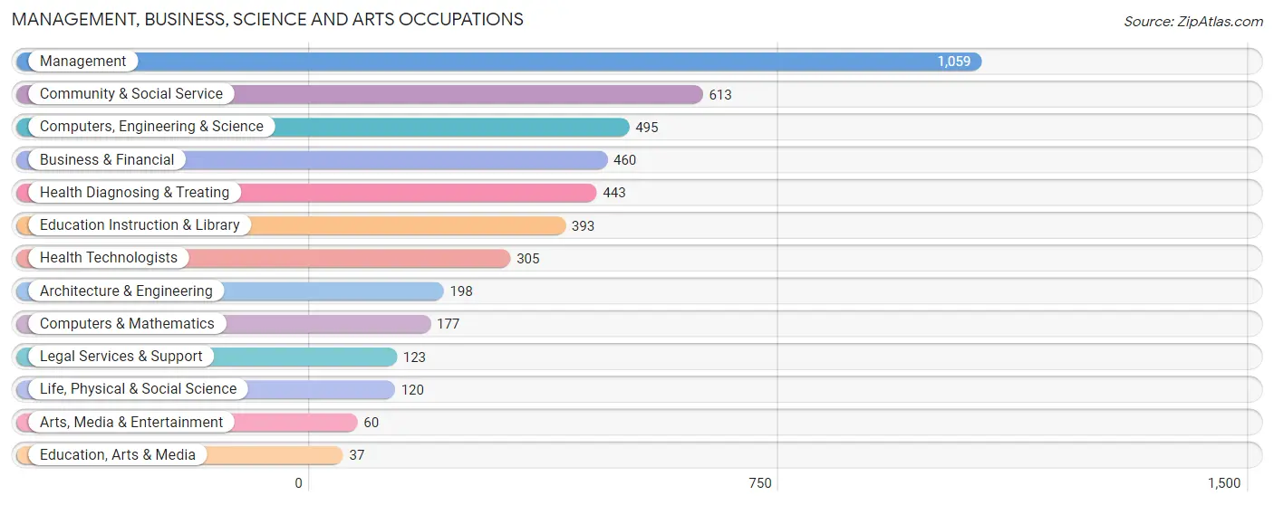 Management, Business, Science and Arts Occupations in Zip Code 32118