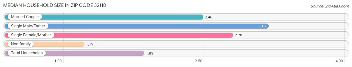 Median Household Size in Zip Code 32118