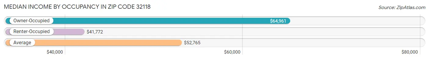 Median Income by Occupancy in Zip Code 32118