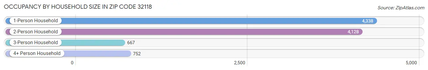 Occupancy by Household Size in Zip Code 32118