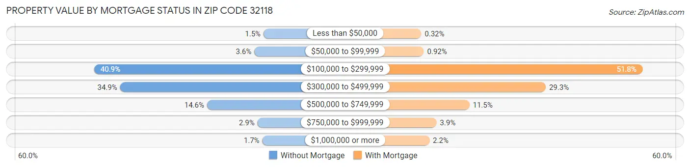 Property Value by Mortgage Status in Zip Code 32118