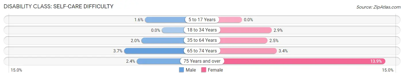 Disability in Zip Code 32118: <span>Self-Care Difficulty</span>