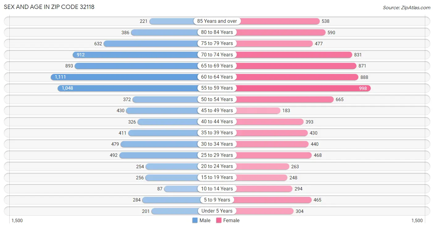 Sex and Age in Zip Code 32118