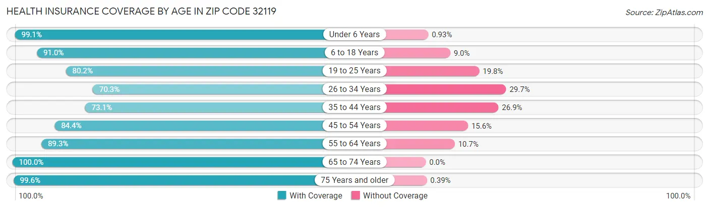 Health Insurance Coverage by Age in Zip Code 32119