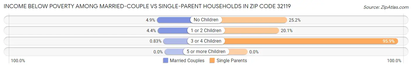 Income Below Poverty Among Married-Couple vs Single-Parent Households in Zip Code 32119