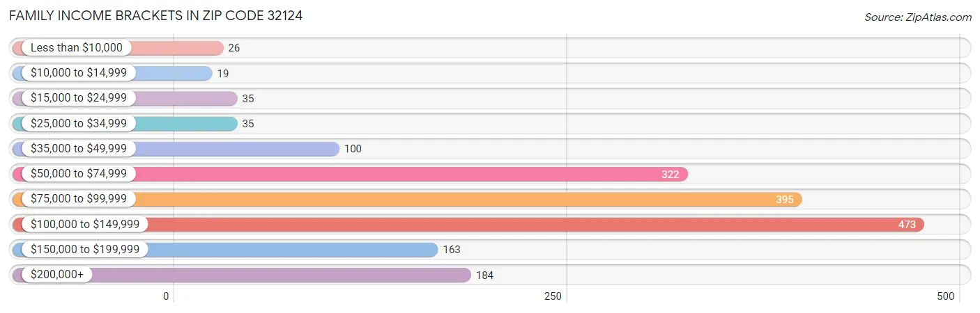 Family Income Brackets in Zip Code 32124