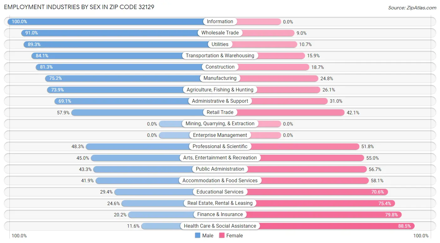 Employment Industries by Sex in Zip Code 32129