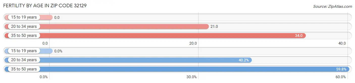 Female Fertility by Age in Zip Code 32129